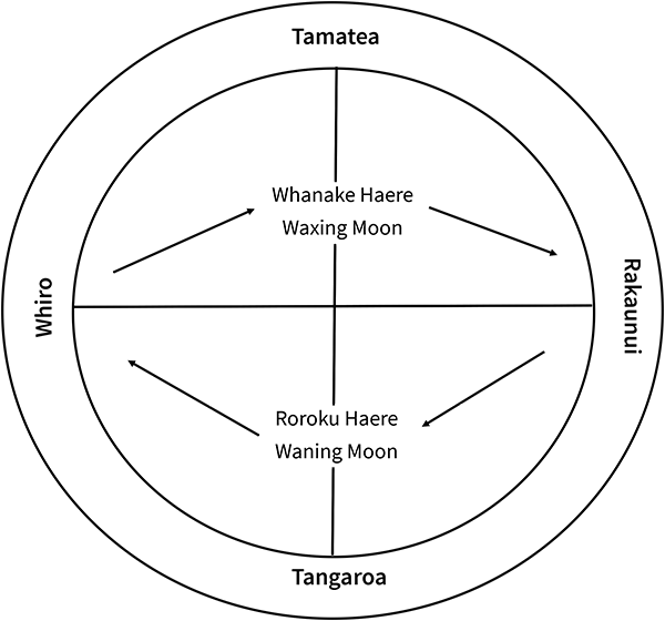 Matariki: Learning about maramataka | Christchurch City Libraries